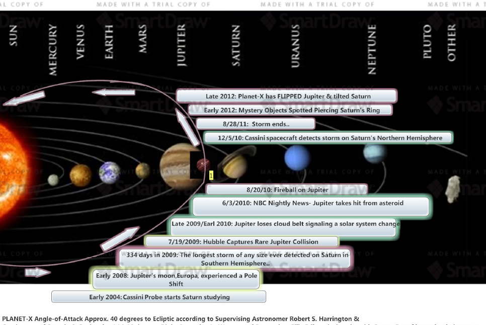 Sheldon's Graphic of Evidentiary Proof of Brown Dwarf out by Jupiter & Saturn